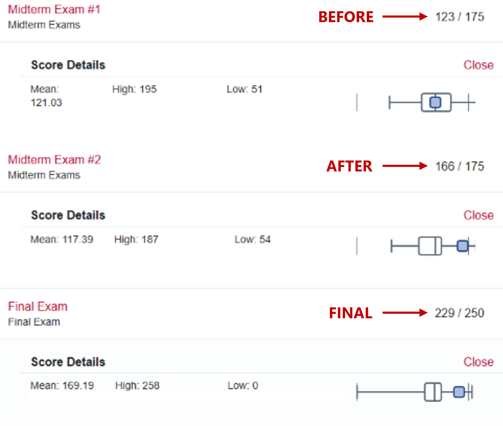 Side-by-side exam scores showing the student's improvement from a C minus to a B plus over three weeks of coaching.